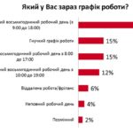 Українці стали більше цінувати вільний час