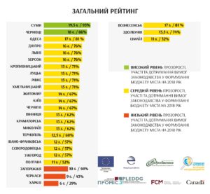 загальний рейтинг бюджетна прозорість 2018 початок